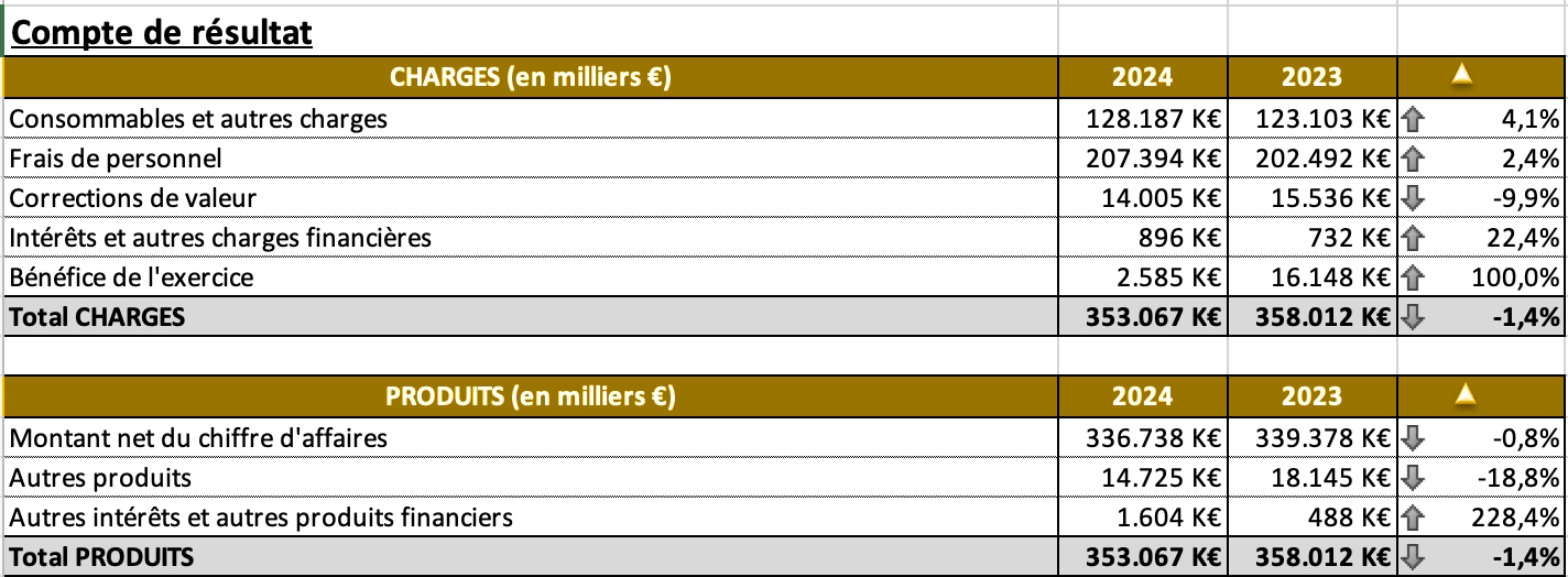 Compte de résultats