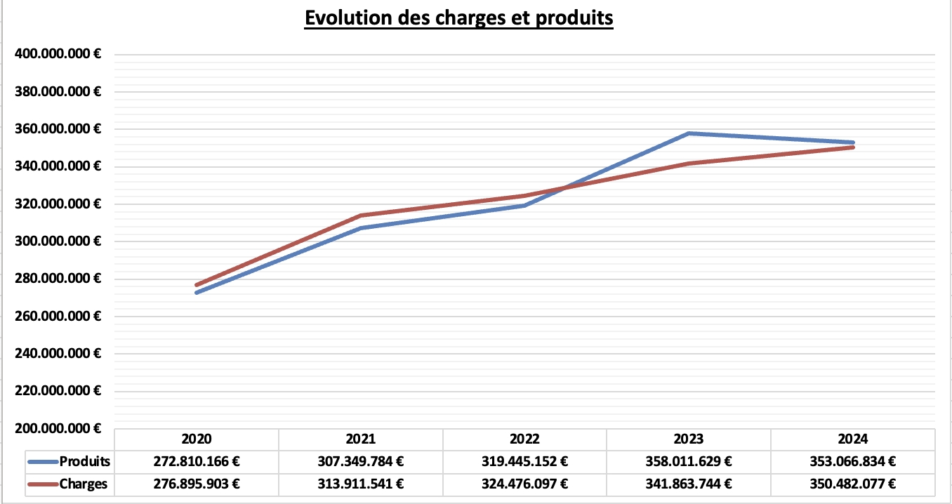 Evolution des charges et produits
