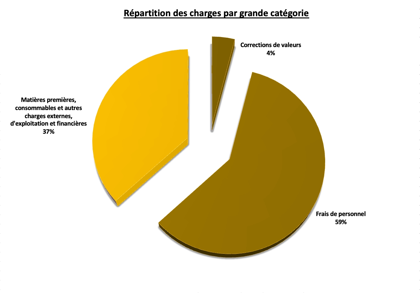 Répartition des charges par grande catégorie